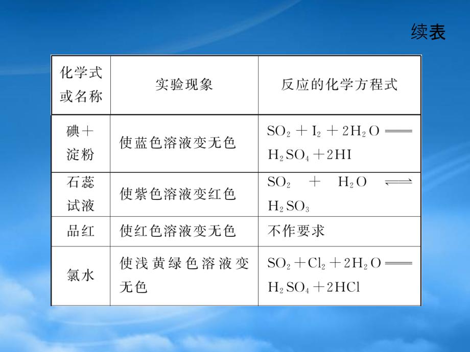 【学海导航】高中化学第一轮总复习 第4章 第12讲 硫和硫的化合物课件 新课标（湖南专）（通用）_第4页