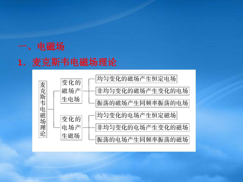 高考物理一轮复习 13.5 电磁振荡与电磁波 相对论同步课件（通用）_第2页