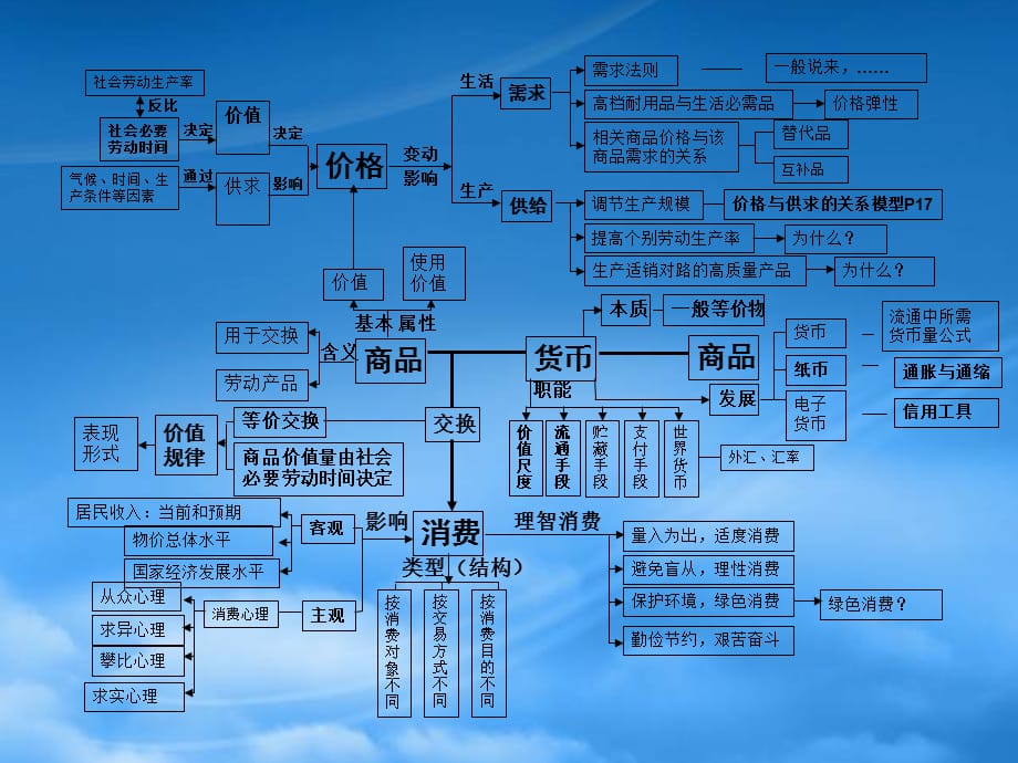 高考政治 经济政治哲学知识结构图课件 新人教（通用）_第3页