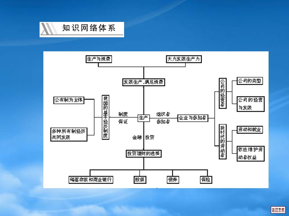 高考政治 经济政治哲学知识结构图课件 新人教（通用）_第4页