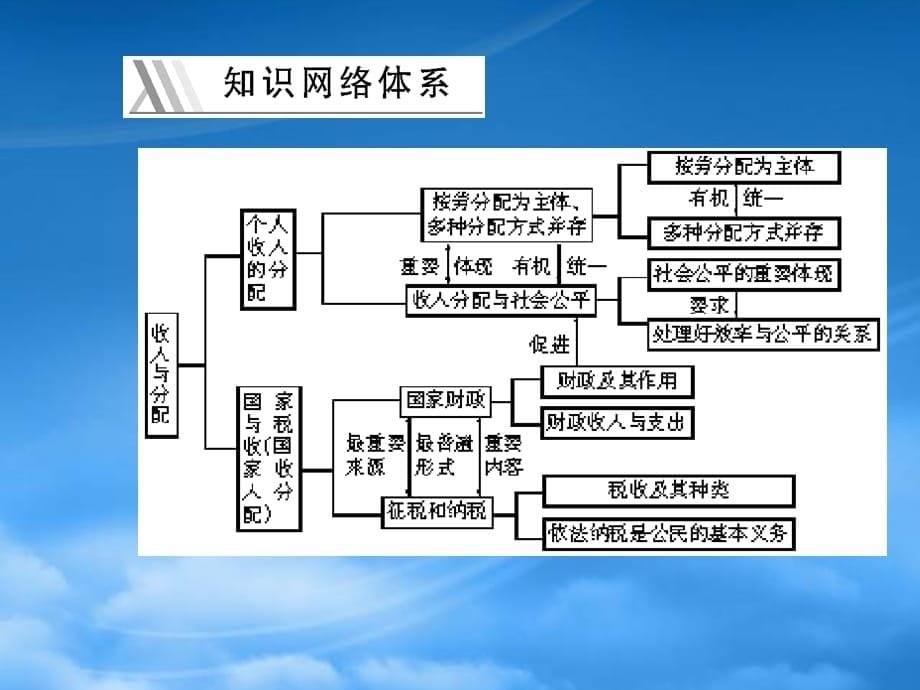 高考政治 经济政治哲学知识结构图课件 新人教（通用）_第5页