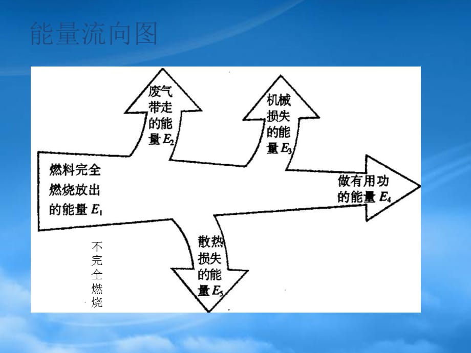 黑龙江省哈尔滨市第四十一中学九级物理上册 2.3 热机效率课件 （新）教科（通用）_第3页