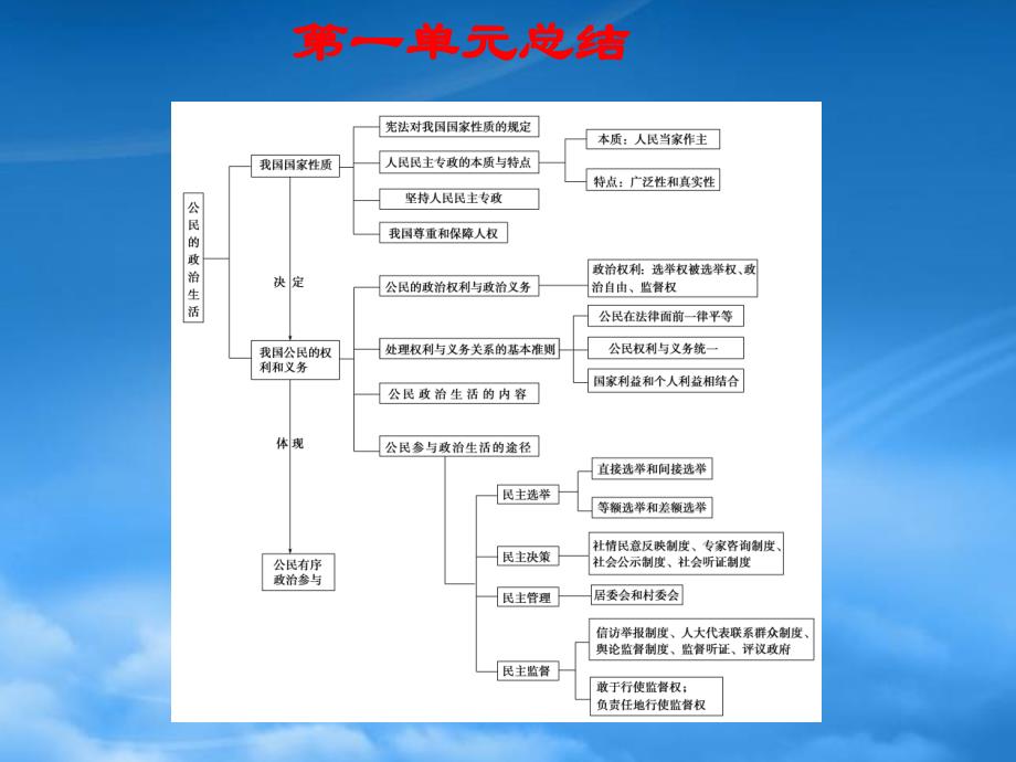 高考政治 生活知识综合课件 新人教（通用）_第2页