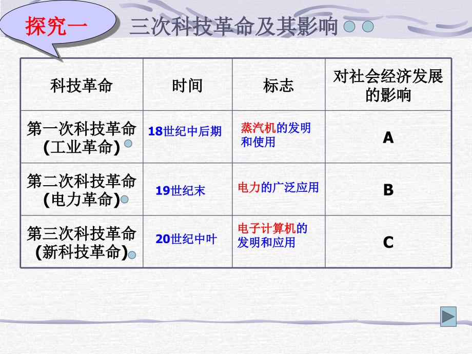 初中历史课件：科学技术的力量_第3页