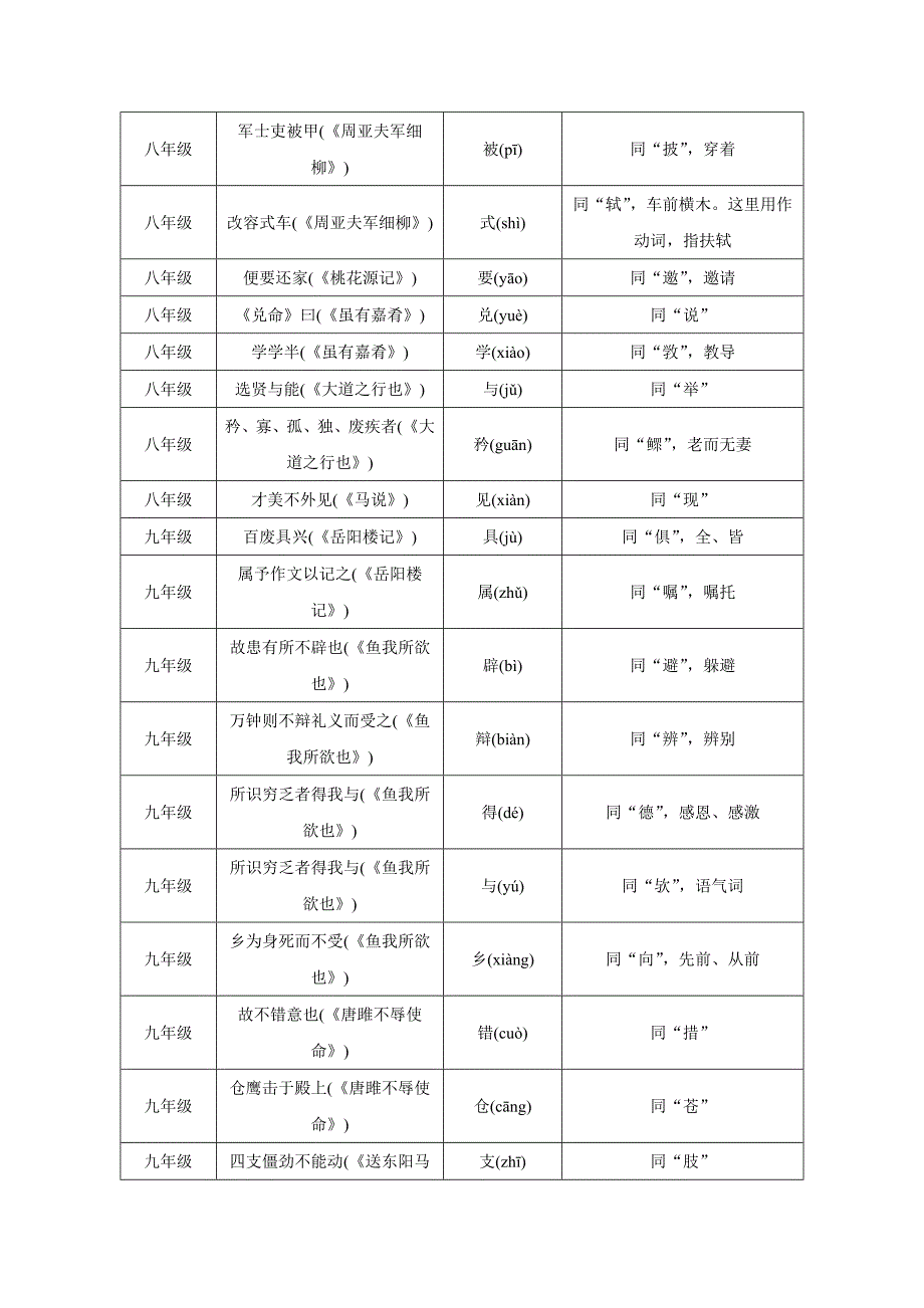 中考语文备考资料：教材文言现象归纳_第2页