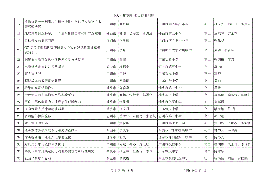 第22届广东省青少年科技创新大赛项目成绩_第2页