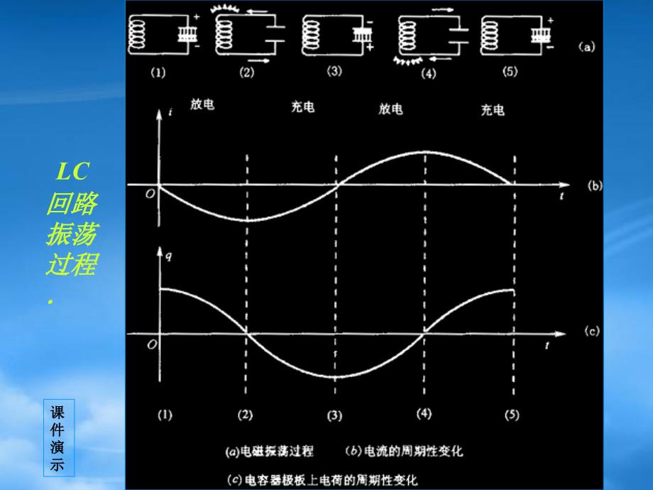 高二电磁振荡和电磁振荡的周期（通用）_第4页