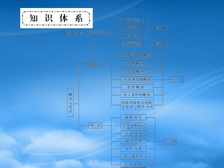 【名师导学】高考数学一轮总复习 7.46 类和分步计数原理与排列、组合的基本问题课件 理（通用）_第2页