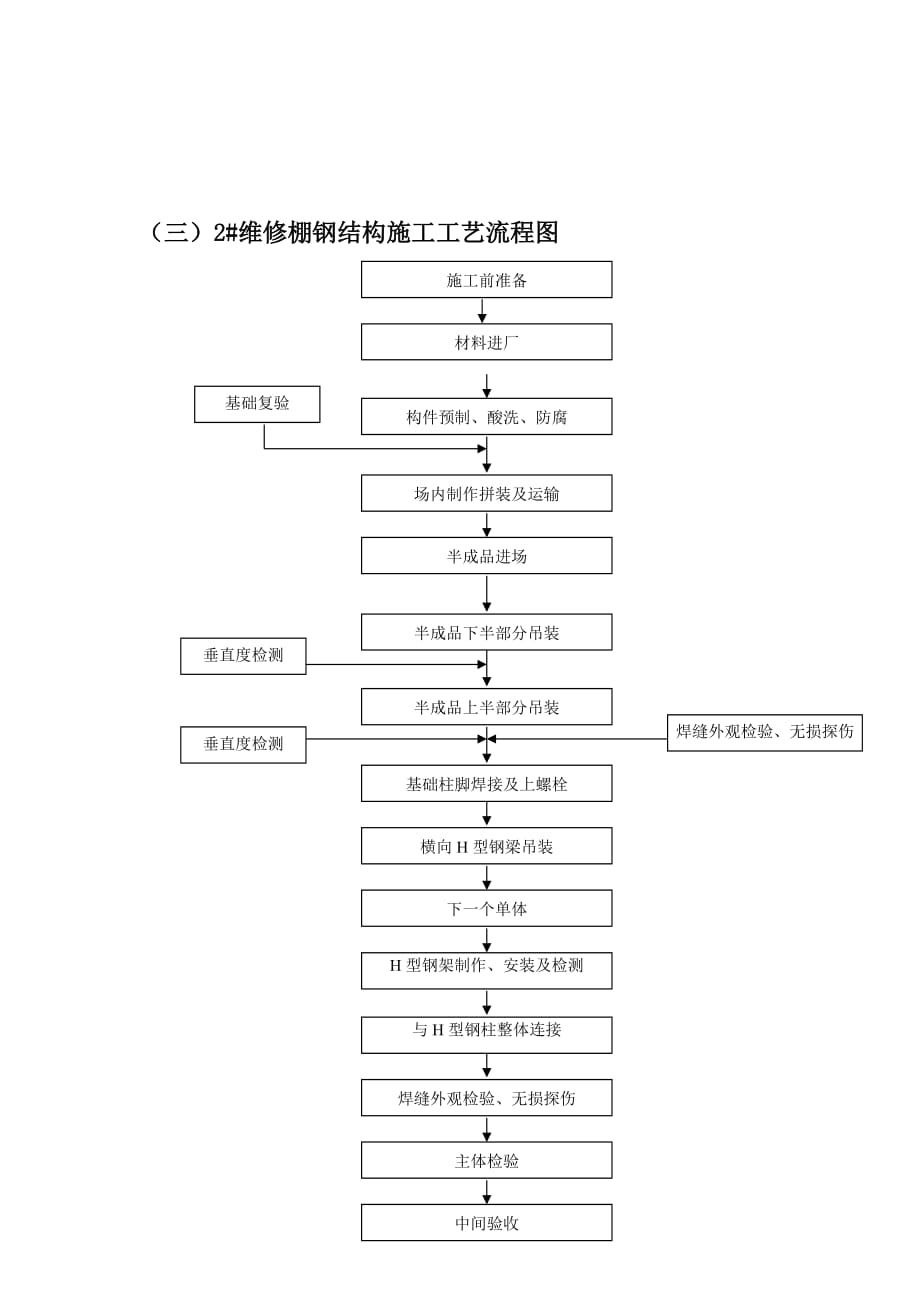 闸口作业棚及维修棚工程施工工艺程序图_第3页