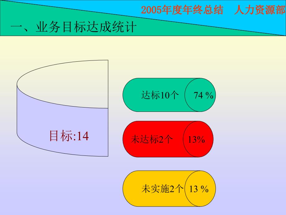 某公司年度人力工作总结(PPT 35页)_第1页