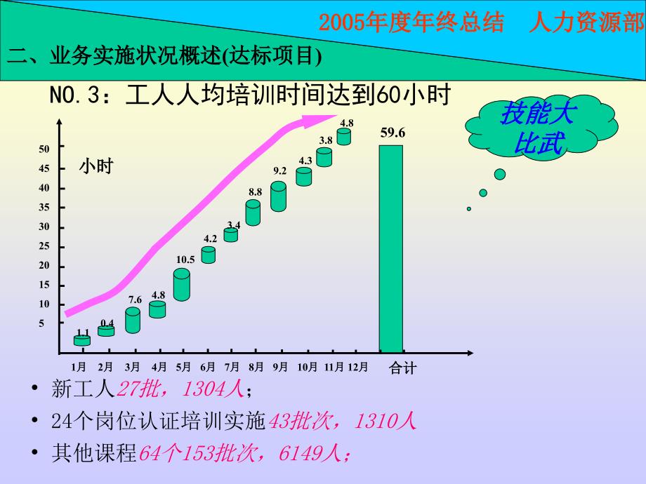 某公司年度人力工作总结(PPT 35页)_第4页