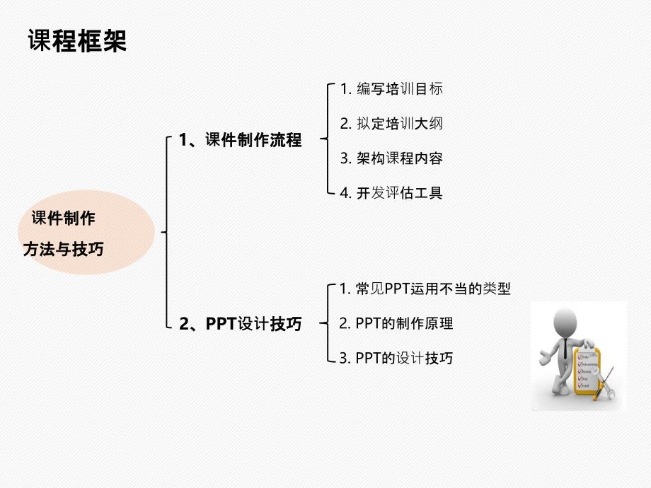 内训师制作技巧(1)_第3页