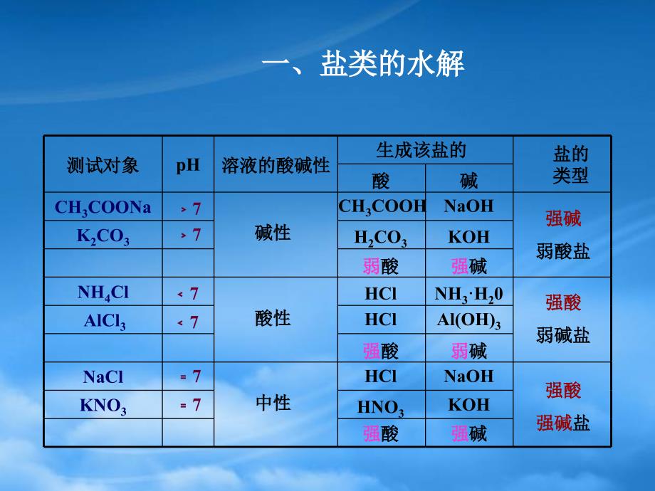 江西省临川区第二中学学年高中化学 第三章 第三节 盐类的水解（一）课件 新人教选修4（通用）_第4页