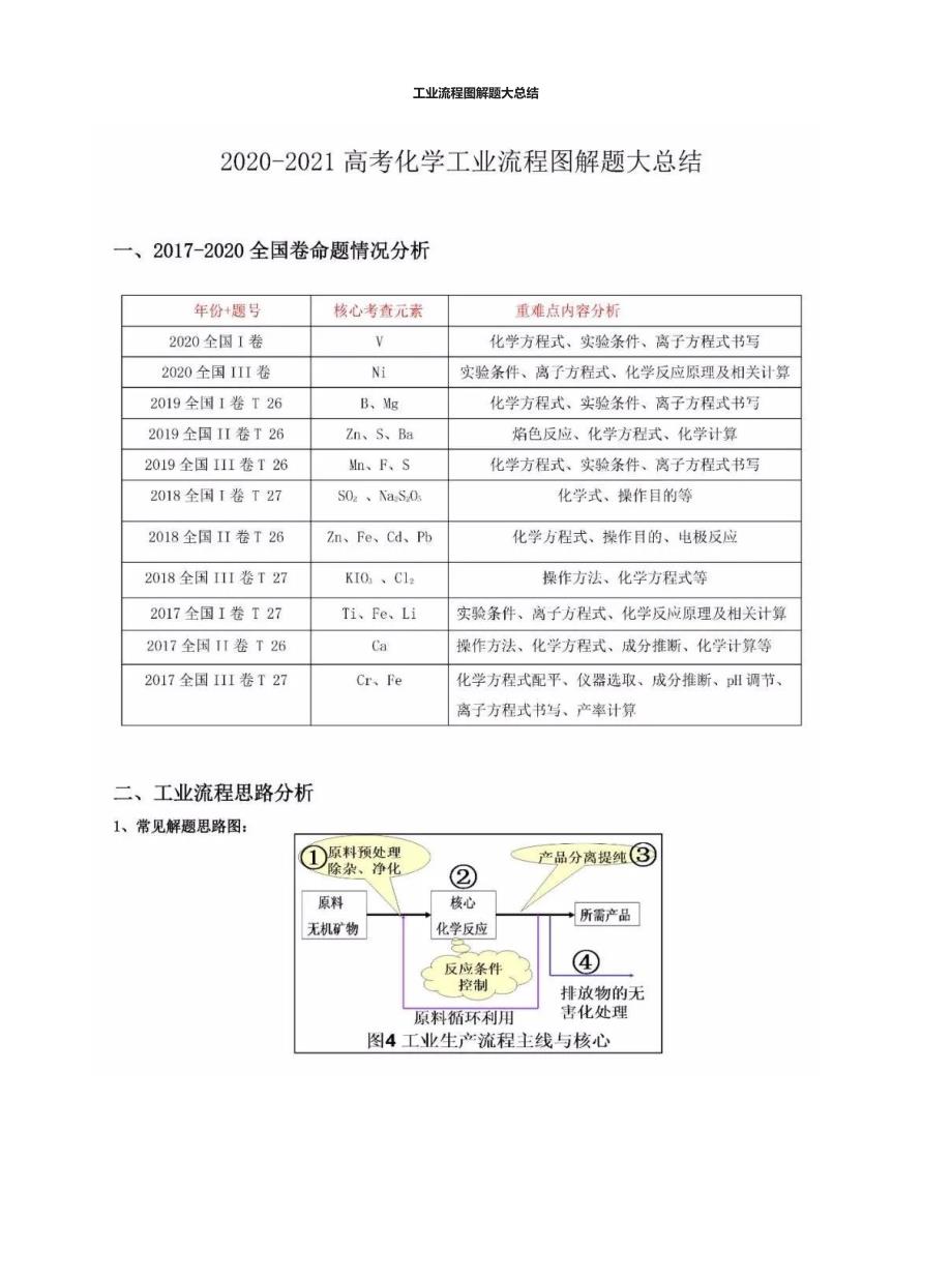 [荐]高考化学必考压轴题-工业流程题-解题模板_第4页