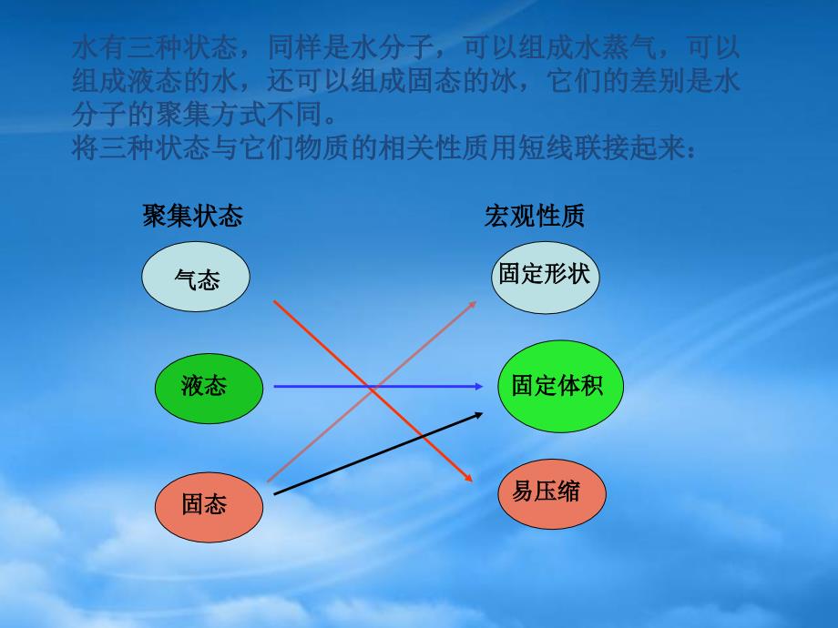 高一化学物质的聚集状态 苏教（通用）_第3页