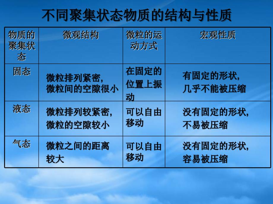 高一化学物质的聚集状态 苏教（通用）_第4页