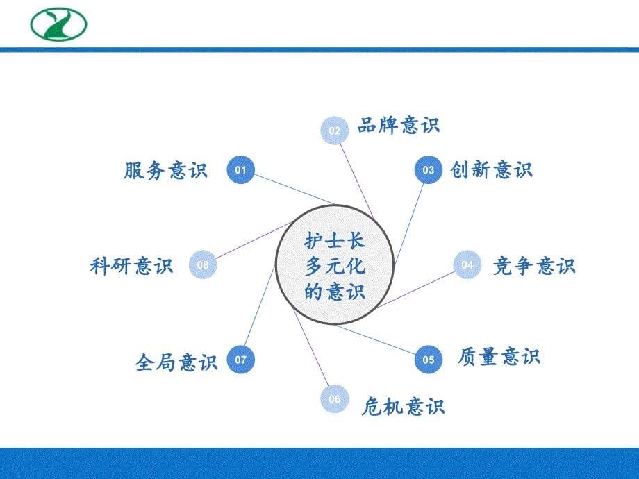 多元意识的培养在现代护士长管理工作中的作用课件_第5页