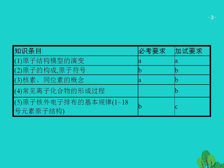 浙江省高考化学一轮复习 5 原子结构课件 苏教（通用）_第3页