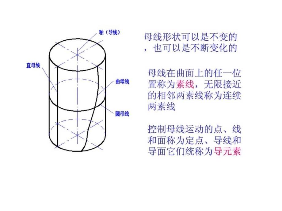 工程图学第11章 曲面_机械仪表_工程科技_专业资料_第3页