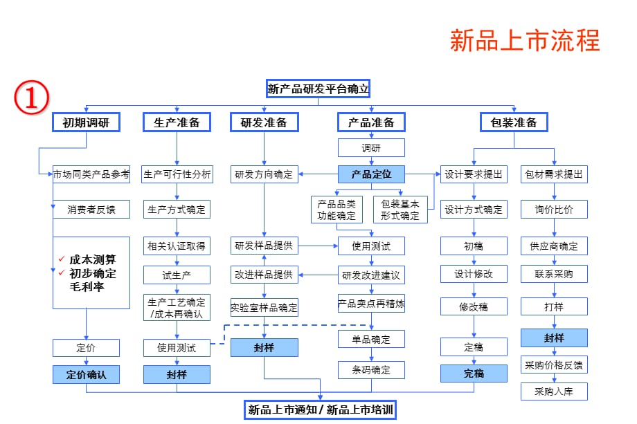 最新新品上市流程_第2页