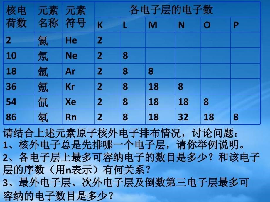 山西省怀仁县巨子学校高中化学 核外电子排布第一课时课件 新人教必修2（通用）_第5页