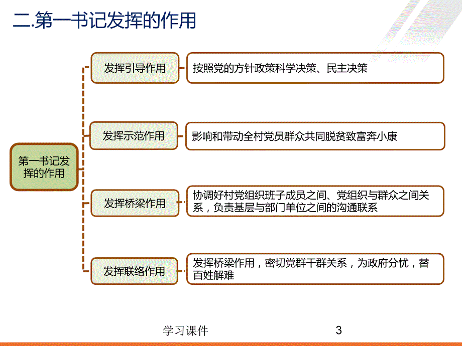 扶贫第一书记培训课件（专业教育）_第3页