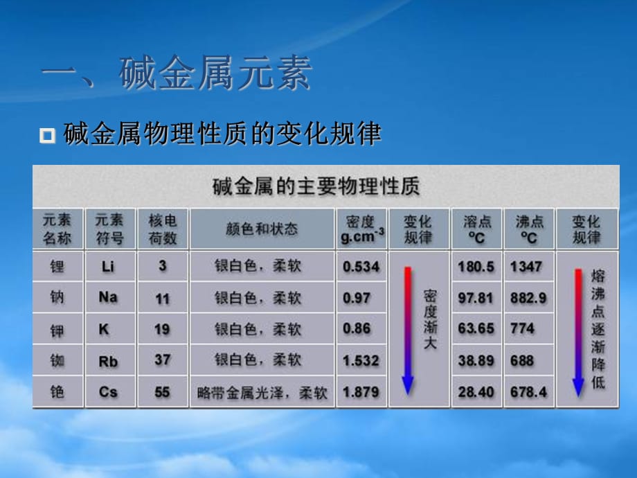 碱金属高三化学第一轮复习课件 人教（通用）_第4页