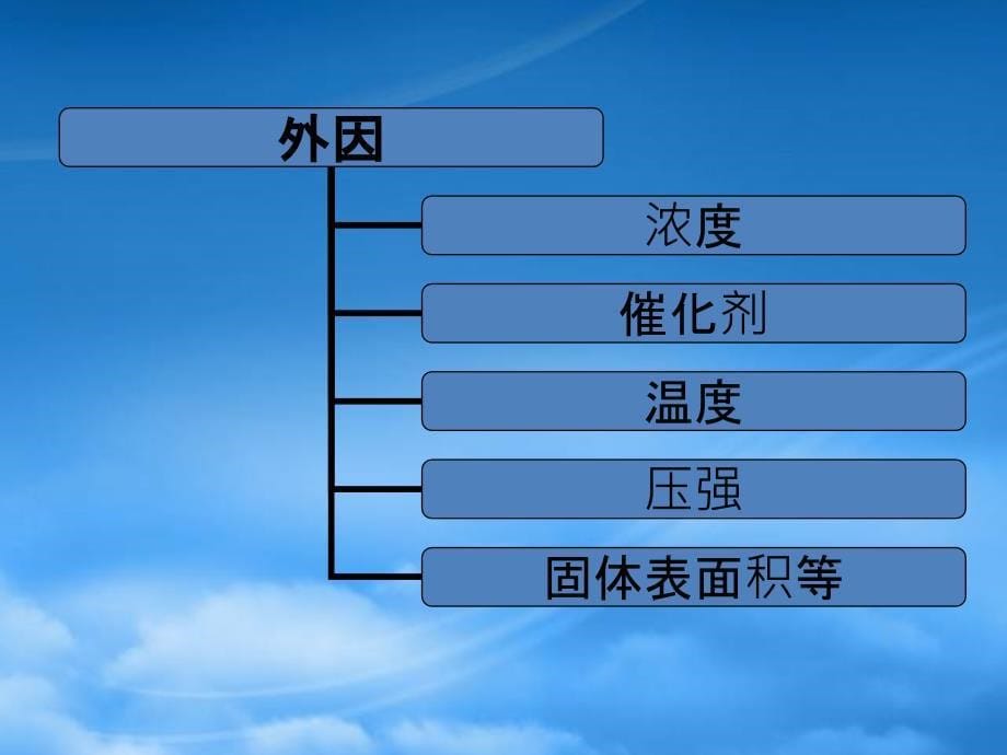 河南省高中化学 2.2《影响化学反应速率的因素》第一课时课件（通用）_第5页