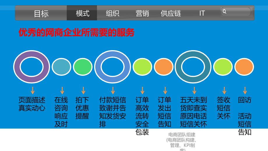 最新电商团队组建(电商团队构建、管理、KPI制度)_第2页