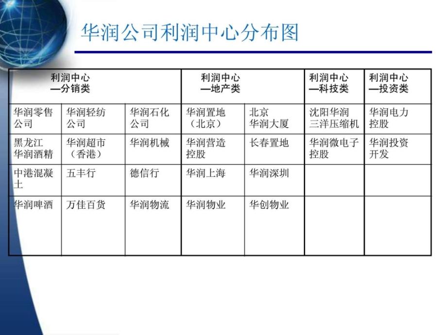 华润集团6S管理体系图_第4页