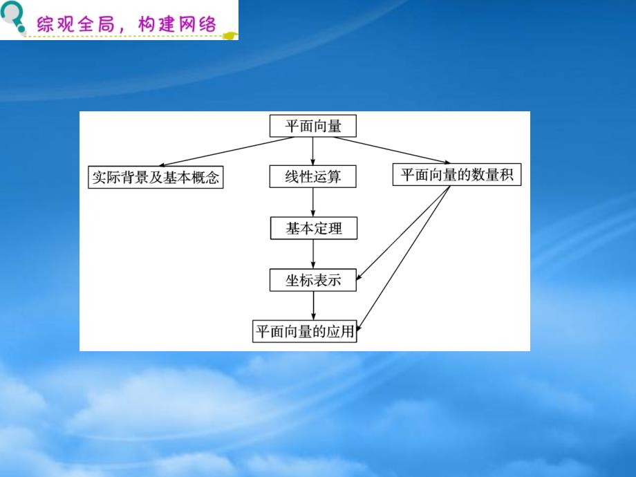 广东省高三数学 第7章第1节 平面向量的概念及线性运算课件 理（通用）_第3页