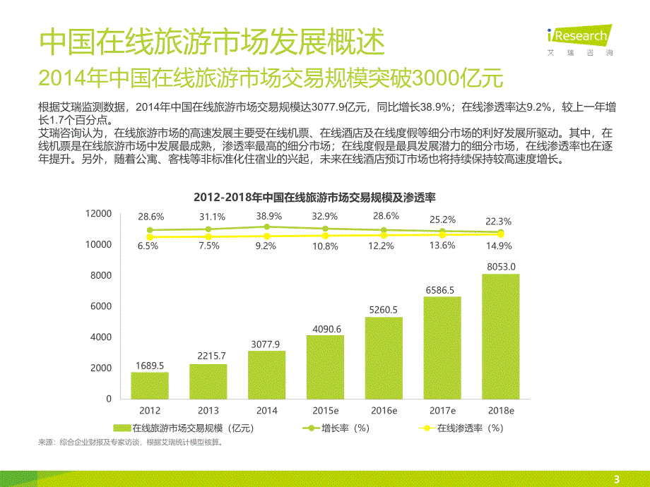 中国在线旅游度假行业热点报告(PPT 27页)_第3页