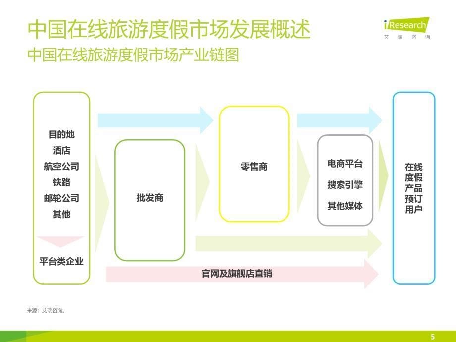 中国在线旅游度假行业热点报告(PPT 27页)_第5页