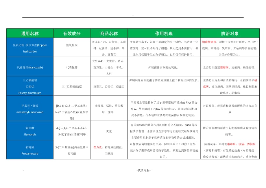 常用杀菌剂及其作用原理汇总_第1页