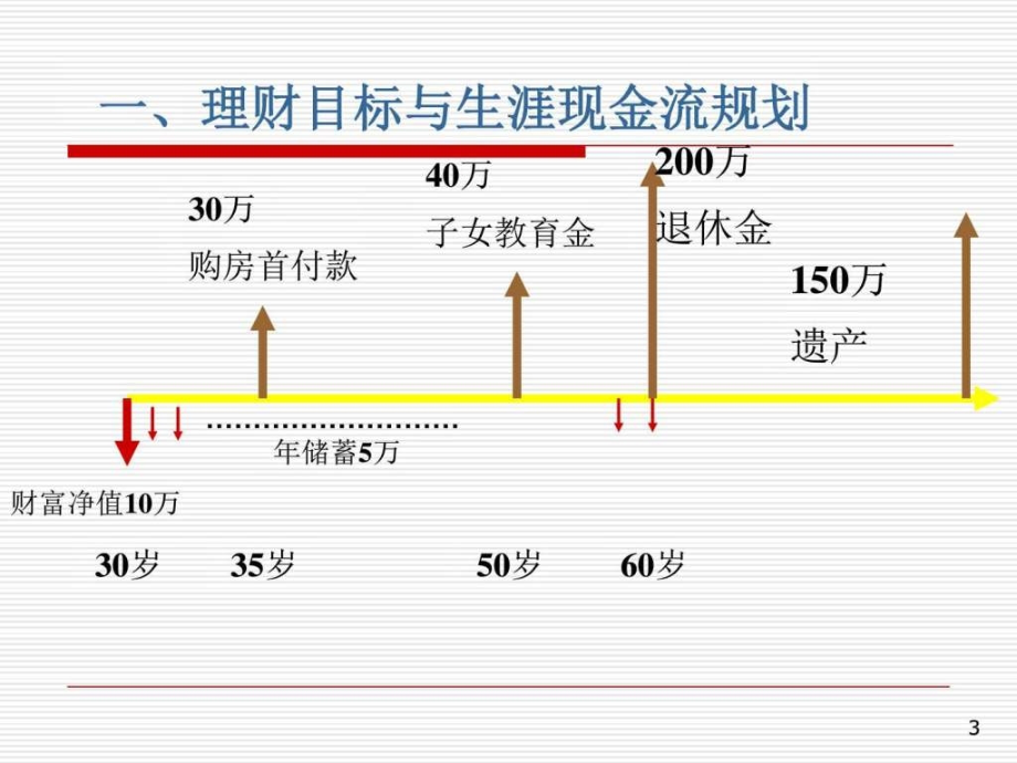 个人理财课件-货币的时间价值_第3页