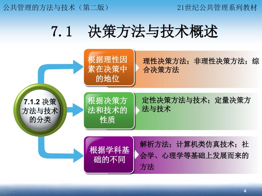 公共管理的方法与技术教材(PPT 33页)_第4页