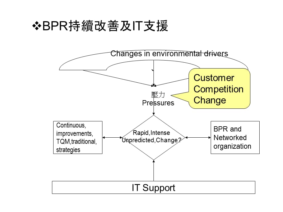 企業流程再造資訊技術(PPT 26页)_第4页
