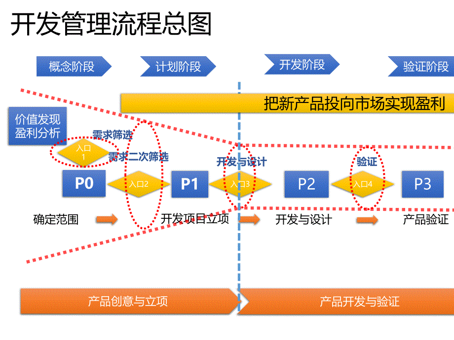 基于产品价值管理研发流程(ppt 38页)_第4页