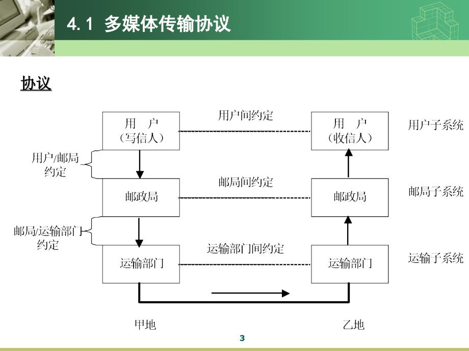 多媒体应用系统技术第4章【课堂讲课】_第3页