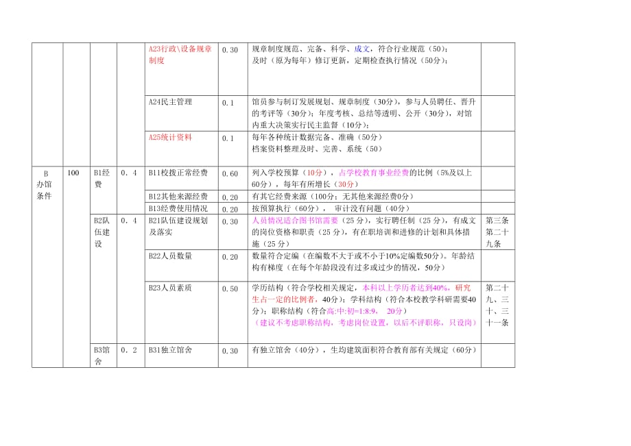 北京市普通高等学校图书馆(C级馆)评估指标体系(讨论二稿)_第2页