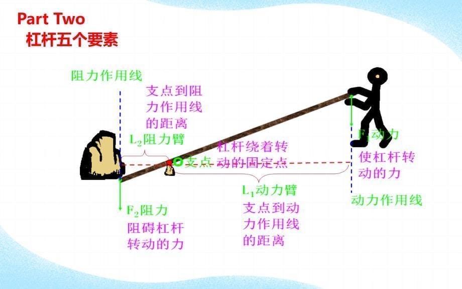 《杠杆》优质课一等奖课件_第5页