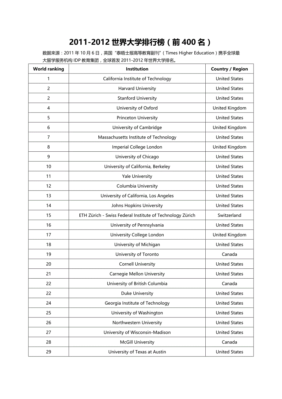 2011-2012世界大学排行榜(前400名)_第1页