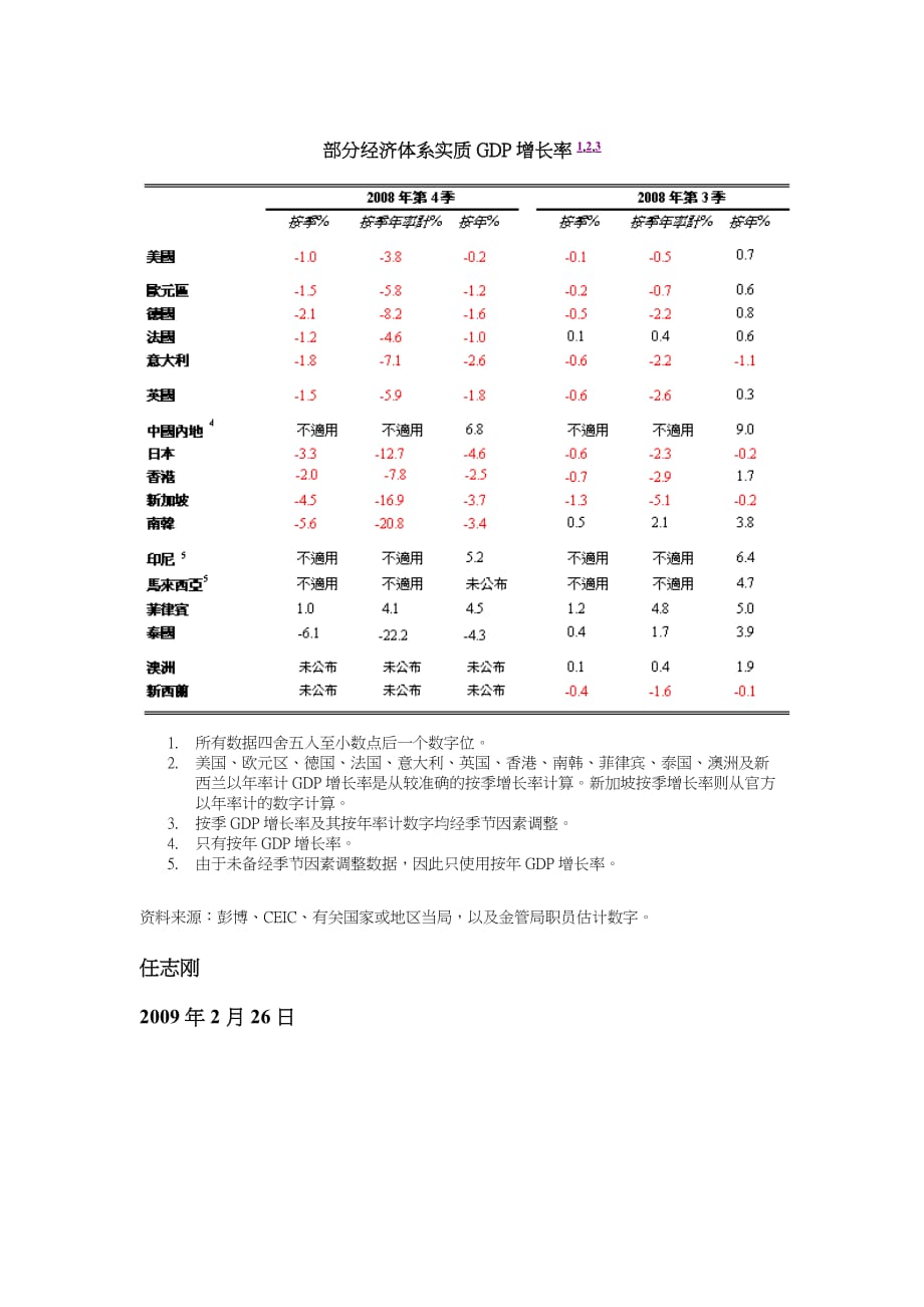 [精选]从GDP统计数字看全球金融危机的严重程度_第3页