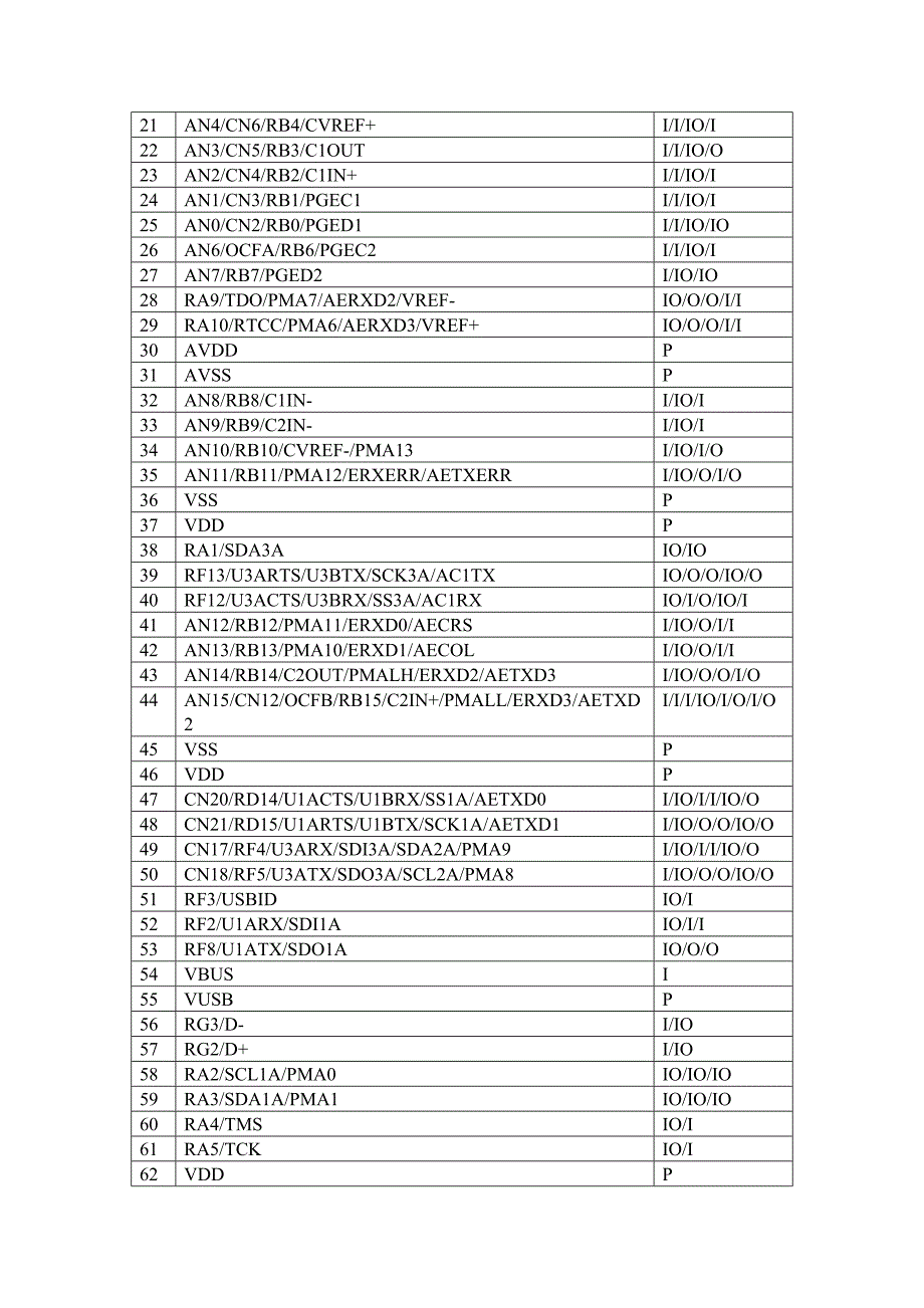 PIC32MX795F512L代码示例及说明_第3页
