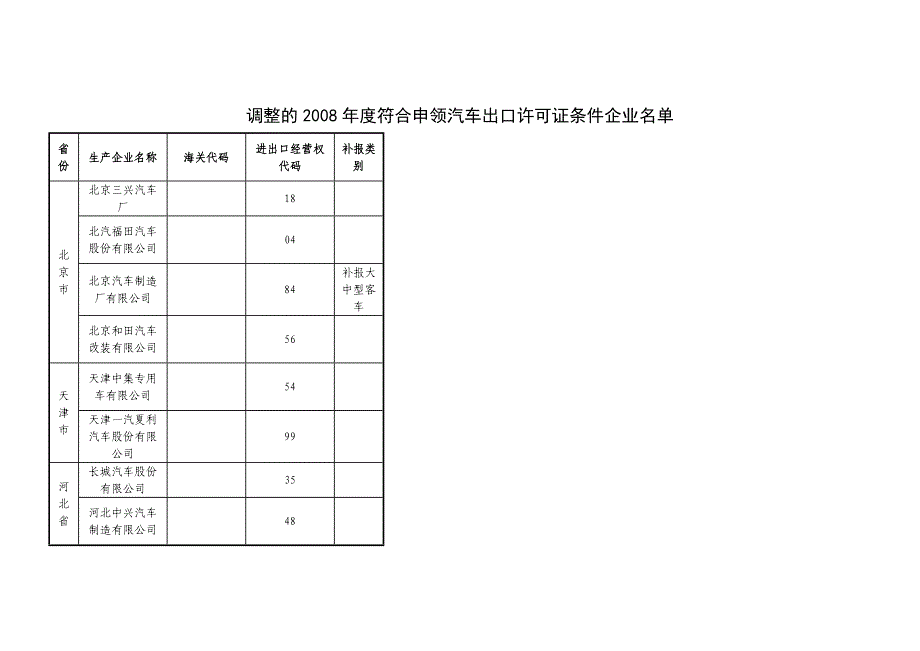 08年度汽车出口许可证_第1页