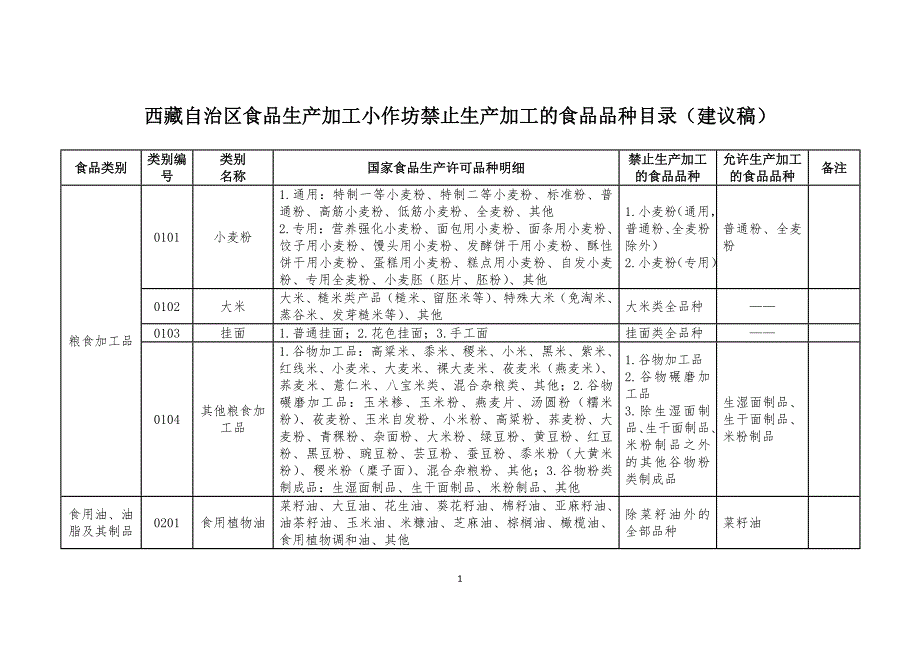 自治区食品生产加工小作坊禁止生产加工的食品品种目录_第1页