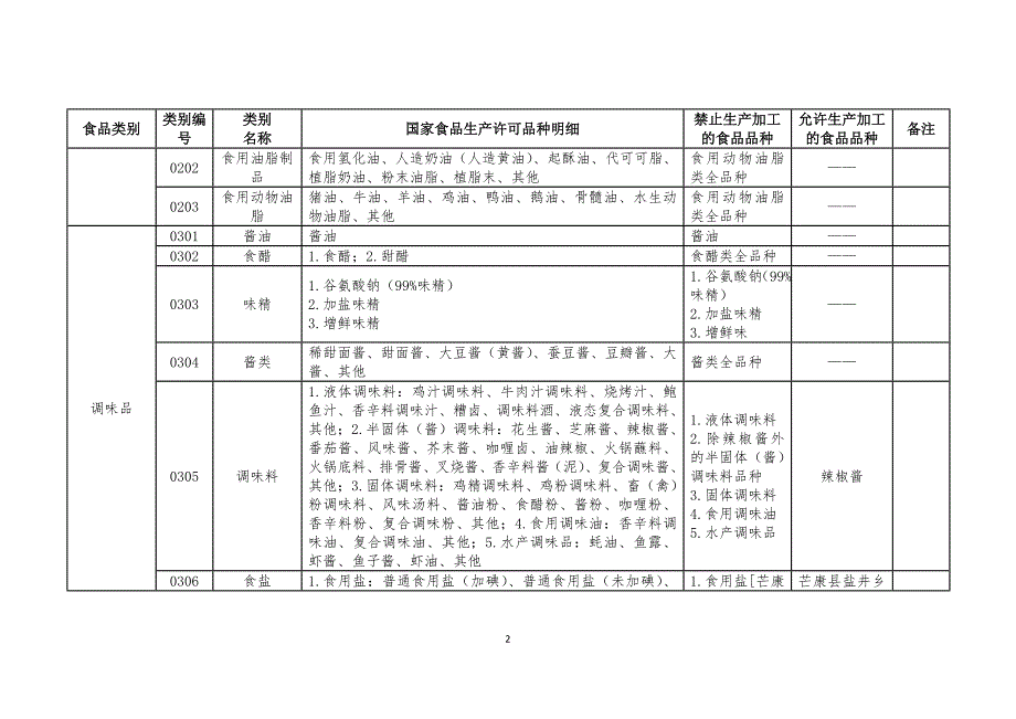 自治区食品生产加工小作坊禁止生产加工的食品品种目录_第2页