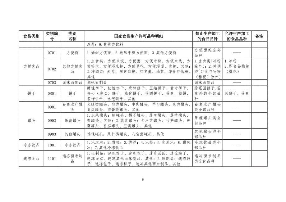 自治区食品生产加工小作坊禁止生产加工的食品品种目录_第5页