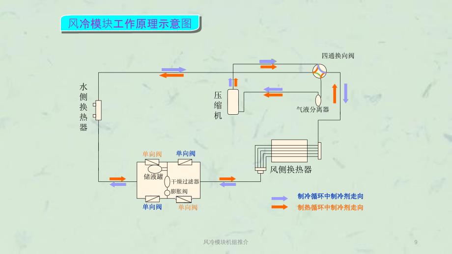 风冷模块机组推介课件_第4页