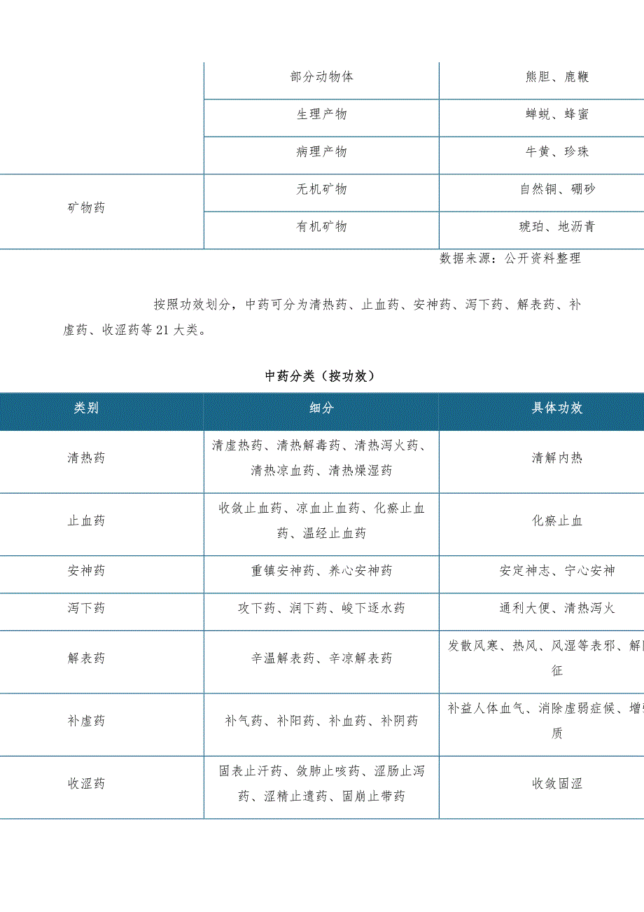 中国中药市场调研报告-市场运营态势与发展前景研究_第3页